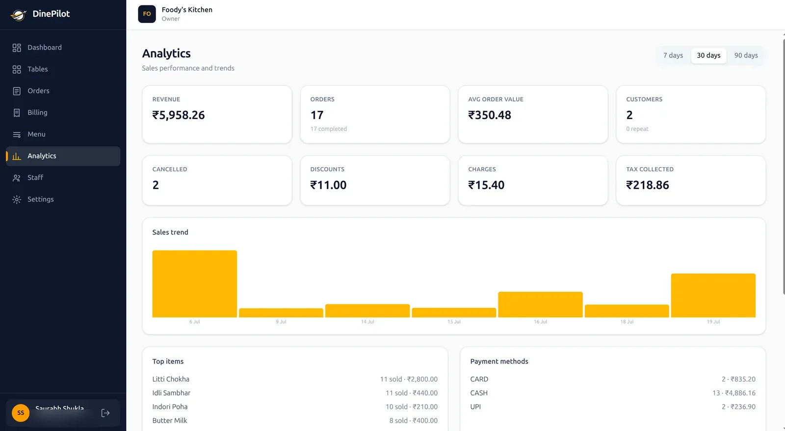 DinePilot restaurant analytics dashboard with revenue, average order value, sales-trend chart, top-selling items and payment-method breakdown